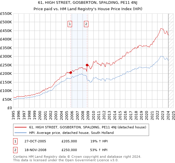 61, HIGH STREET, GOSBERTON, SPALDING, PE11 4NJ: Price paid vs HM Land Registry's House Price Index