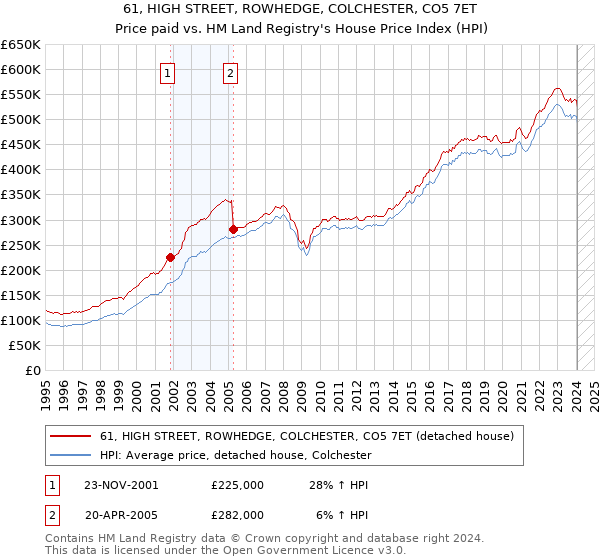61, HIGH STREET, ROWHEDGE, COLCHESTER, CO5 7ET: Price paid vs HM Land Registry's House Price Index
