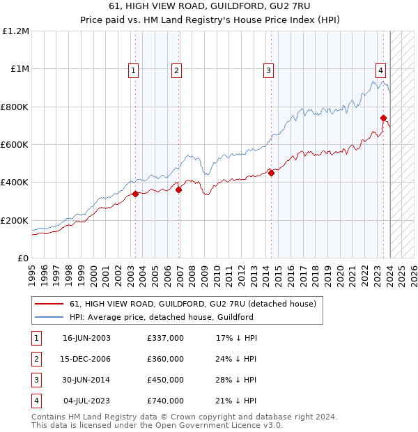 61, HIGH VIEW ROAD, GUILDFORD, GU2 7RU: Price paid vs HM Land Registry's House Price Index