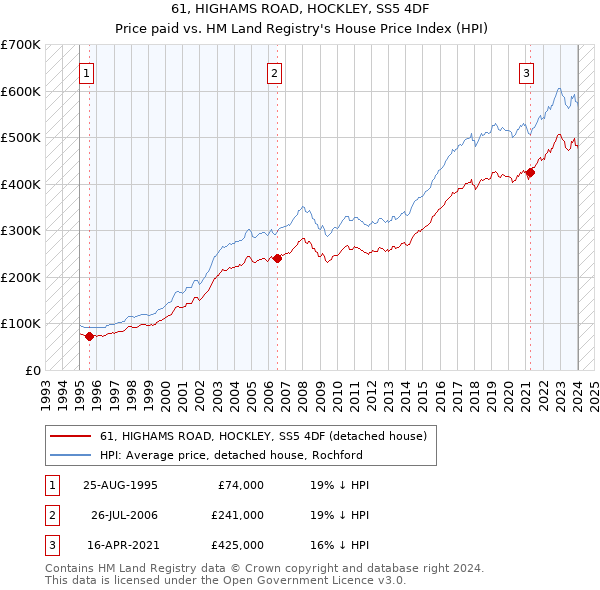 61, HIGHAMS ROAD, HOCKLEY, SS5 4DF: Price paid vs HM Land Registry's House Price Index