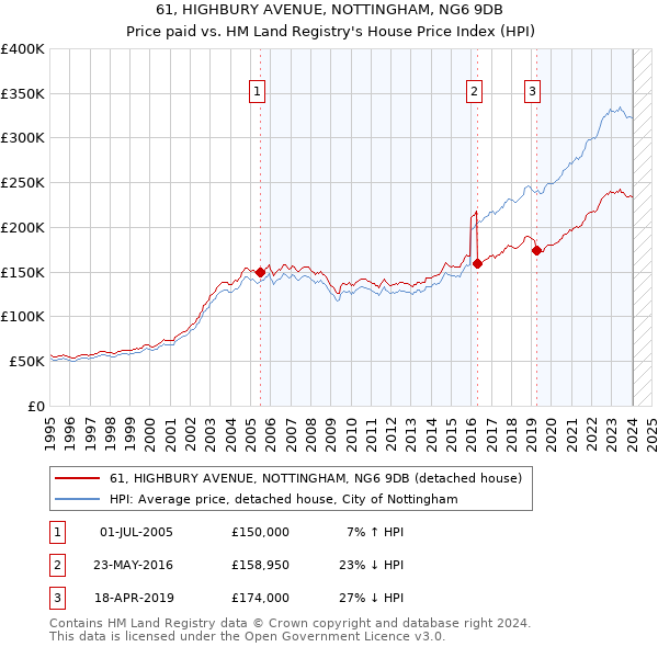 61, HIGHBURY AVENUE, NOTTINGHAM, NG6 9DB: Price paid vs HM Land Registry's House Price Index