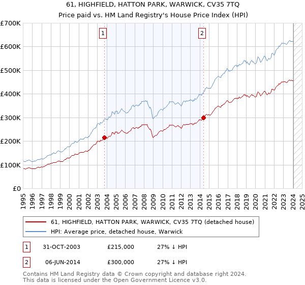 61, HIGHFIELD, HATTON PARK, WARWICK, CV35 7TQ: Price paid vs HM Land Registry's House Price Index