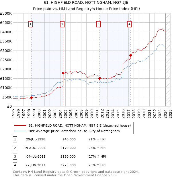 61, HIGHFIELD ROAD, NOTTINGHAM, NG7 2JE: Price paid vs HM Land Registry's House Price Index