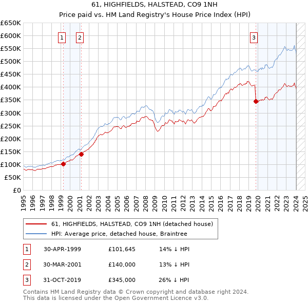 61, HIGHFIELDS, HALSTEAD, CO9 1NH: Price paid vs HM Land Registry's House Price Index