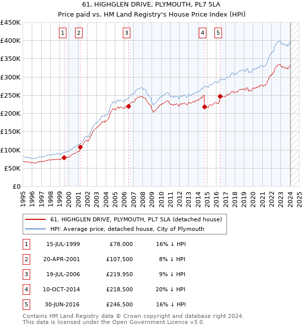 61, HIGHGLEN DRIVE, PLYMOUTH, PL7 5LA: Price paid vs HM Land Registry's House Price Index