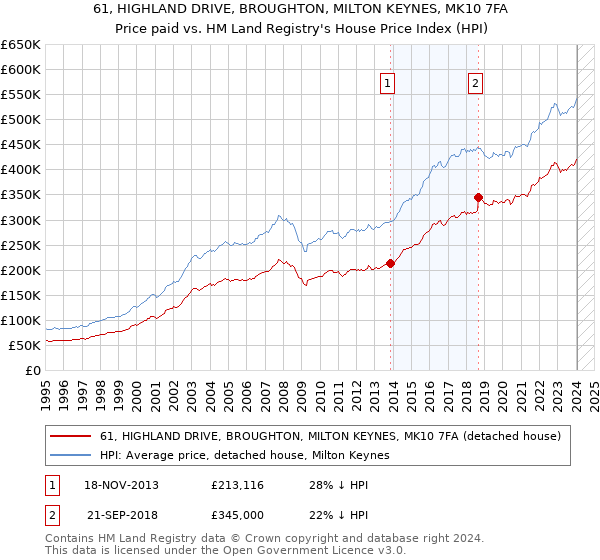 61, HIGHLAND DRIVE, BROUGHTON, MILTON KEYNES, MK10 7FA: Price paid vs HM Land Registry's House Price Index