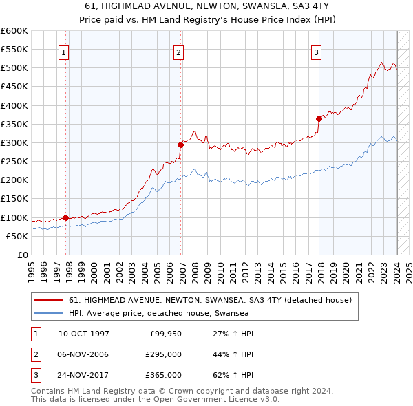 61, HIGHMEAD AVENUE, NEWTON, SWANSEA, SA3 4TY: Price paid vs HM Land Registry's House Price Index