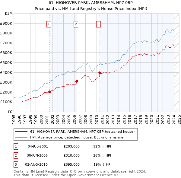 61, HIGHOVER PARK, AMERSHAM, HP7 0BP: Price paid vs HM Land Registry's House Price Index
