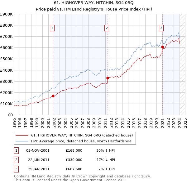 61, HIGHOVER WAY, HITCHIN, SG4 0RQ: Price paid vs HM Land Registry's House Price Index