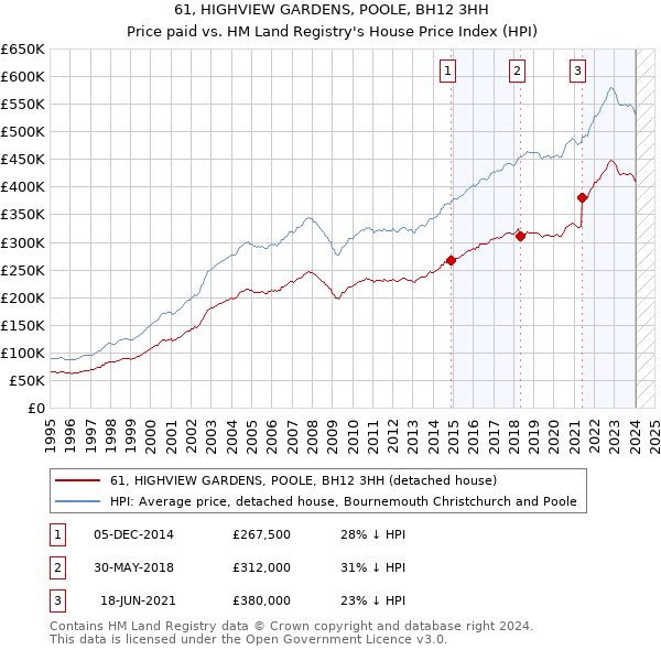 61, HIGHVIEW GARDENS, POOLE, BH12 3HH: Price paid vs HM Land Registry's House Price Index