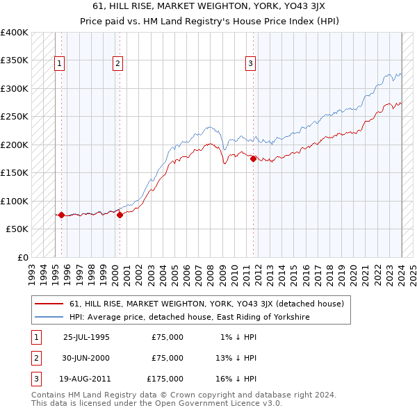 61, HILL RISE, MARKET WEIGHTON, YORK, YO43 3JX: Price paid vs HM Land Registry's House Price Index