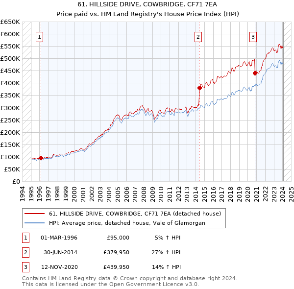 61, HILLSIDE DRIVE, COWBRIDGE, CF71 7EA: Price paid vs HM Land Registry's House Price Index