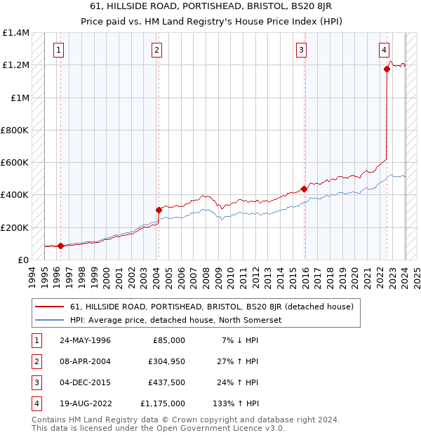 61, HILLSIDE ROAD, PORTISHEAD, BRISTOL, BS20 8JR: Price paid vs HM Land Registry's House Price Index