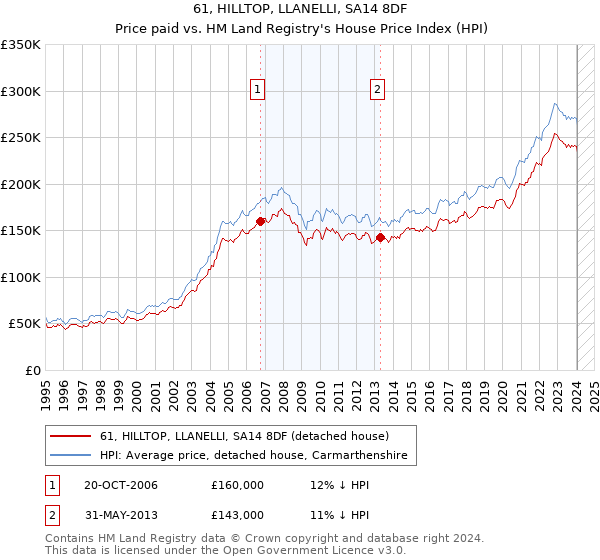 61, HILLTOP, LLANELLI, SA14 8DF: Price paid vs HM Land Registry's House Price Index
