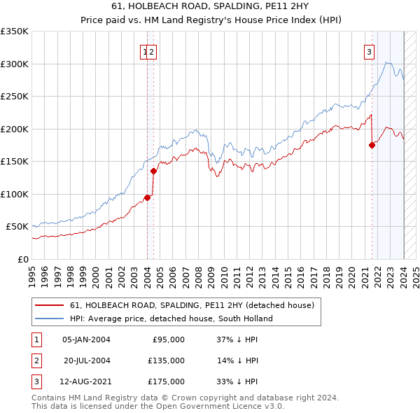 61, HOLBEACH ROAD, SPALDING, PE11 2HY: Price paid vs HM Land Registry's House Price Index