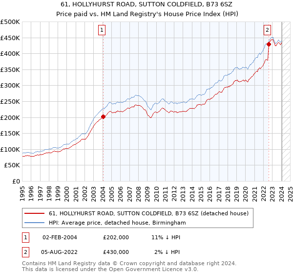 61, HOLLYHURST ROAD, SUTTON COLDFIELD, B73 6SZ: Price paid vs HM Land Registry's House Price Index