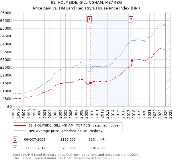 61, HOLMSIDE, GILLINGHAM, ME7 4BG: Price paid vs HM Land Registry's House Price Index