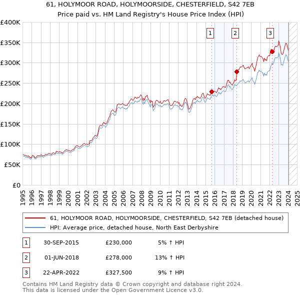 61, HOLYMOOR ROAD, HOLYMOORSIDE, CHESTERFIELD, S42 7EB: Price paid vs HM Land Registry's House Price Index