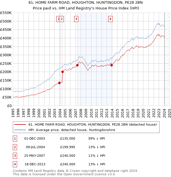 61, HOME FARM ROAD, HOUGHTON, HUNTINGDON, PE28 2BN: Price paid vs HM Land Registry's House Price Index