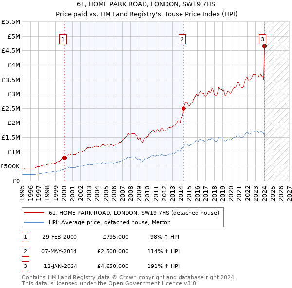 61, HOME PARK ROAD, LONDON, SW19 7HS: Price paid vs HM Land Registry's House Price Index