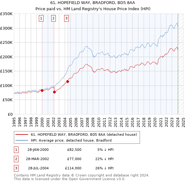 61, HOPEFIELD WAY, BRADFORD, BD5 8AA: Price paid vs HM Land Registry's House Price Index