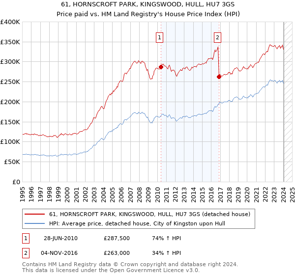 61, HORNSCROFT PARK, KINGSWOOD, HULL, HU7 3GS: Price paid vs HM Land Registry's House Price Index