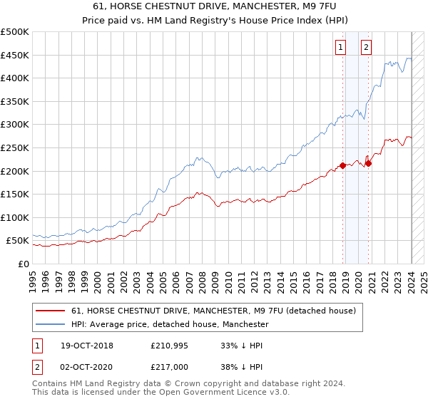 61, HORSE CHESTNUT DRIVE, MANCHESTER, M9 7FU: Price paid vs HM Land Registry's House Price Index