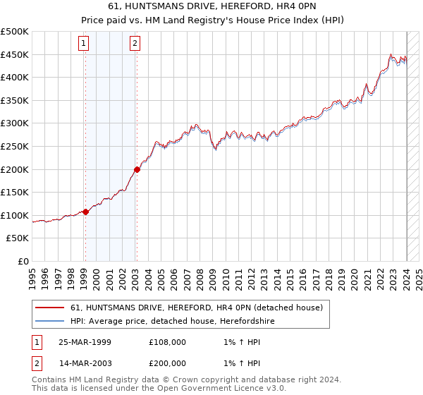 61, HUNTSMANS DRIVE, HEREFORD, HR4 0PN: Price paid vs HM Land Registry's House Price Index