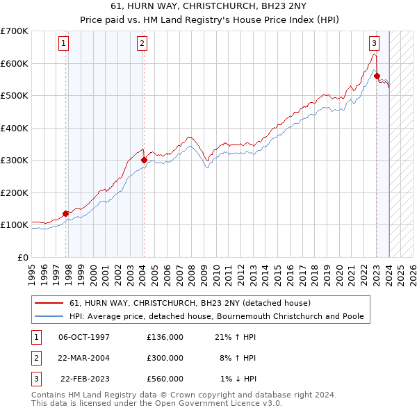 61, HURN WAY, CHRISTCHURCH, BH23 2NY: Price paid vs HM Land Registry's House Price Index