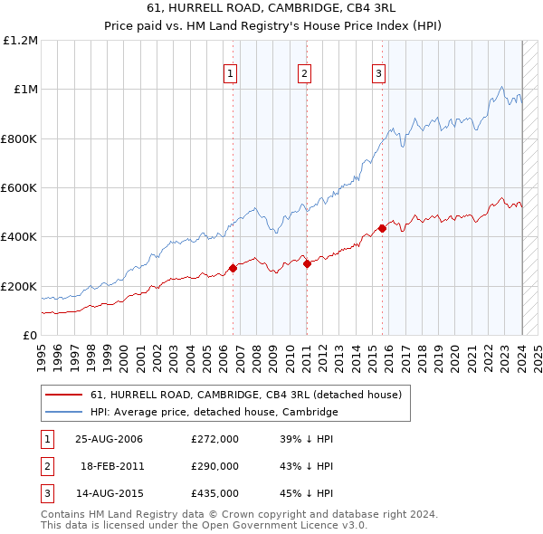 61, HURRELL ROAD, CAMBRIDGE, CB4 3RL: Price paid vs HM Land Registry's House Price Index