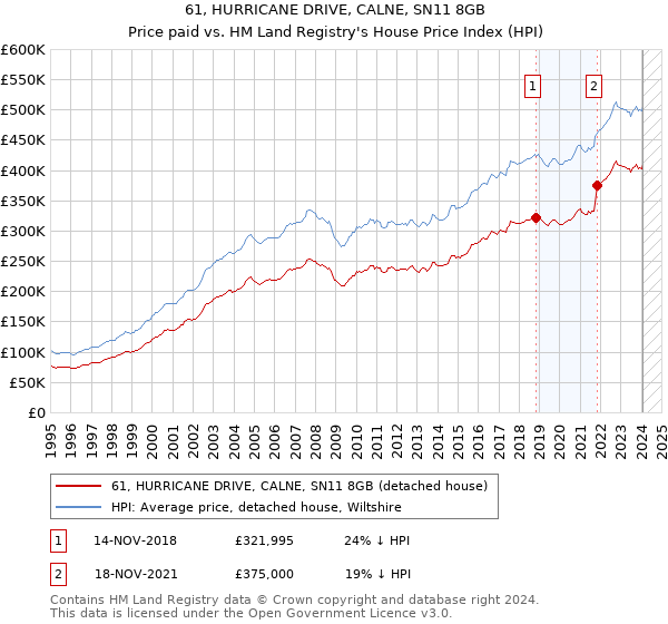 61, HURRICANE DRIVE, CALNE, SN11 8GB: Price paid vs HM Land Registry's House Price Index