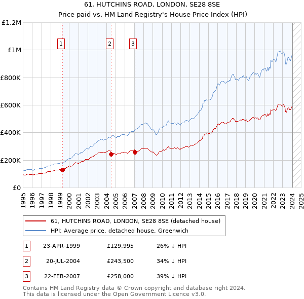 61, HUTCHINS ROAD, LONDON, SE28 8SE: Price paid vs HM Land Registry's House Price Index