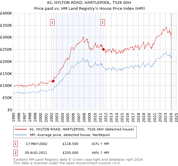 61, HYLTON ROAD, HARTLEPOOL, TS26 0AH: Price paid vs HM Land Registry's House Price Index