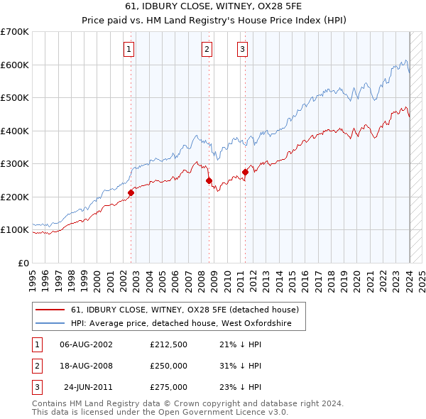 61, IDBURY CLOSE, WITNEY, OX28 5FE: Price paid vs HM Land Registry's House Price Index