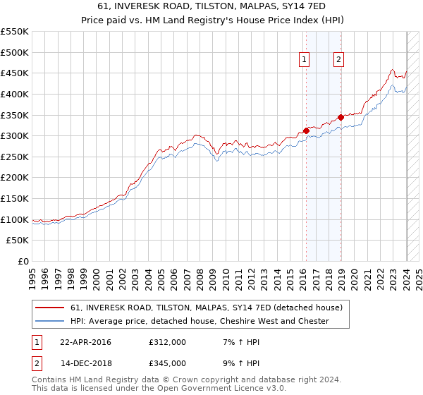 61, INVERESK ROAD, TILSTON, MALPAS, SY14 7ED: Price paid vs HM Land Registry's House Price Index