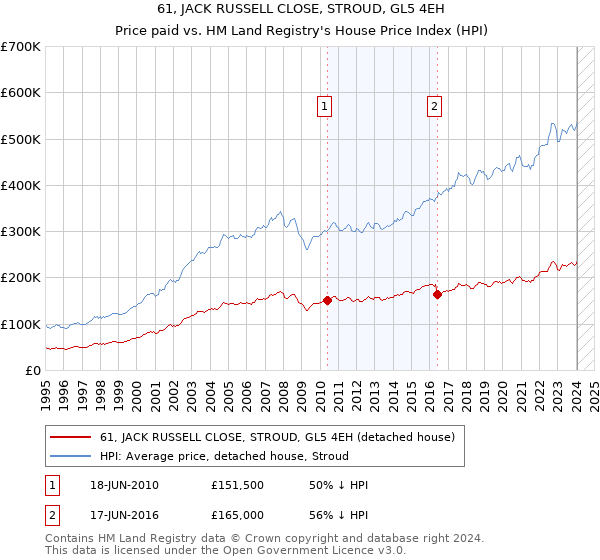 61, JACK RUSSELL CLOSE, STROUD, GL5 4EH: Price paid vs HM Land Registry's House Price Index
