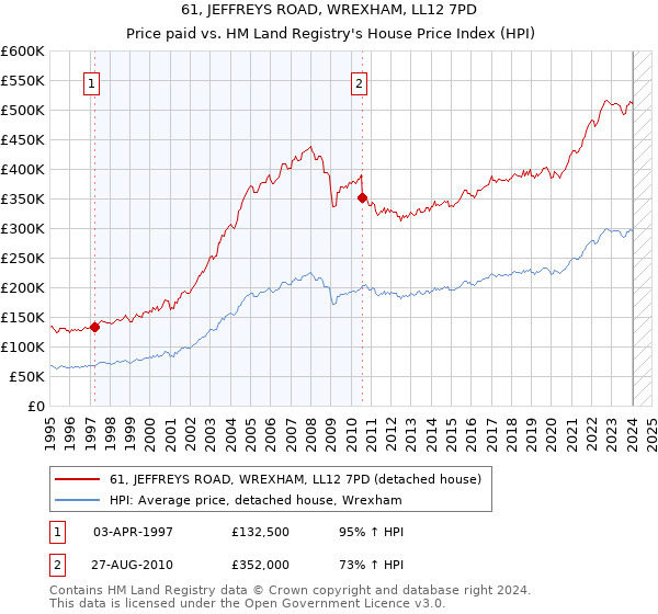 61, JEFFREYS ROAD, WREXHAM, LL12 7PD: Price paid vs HM Land Registry's House Price Index