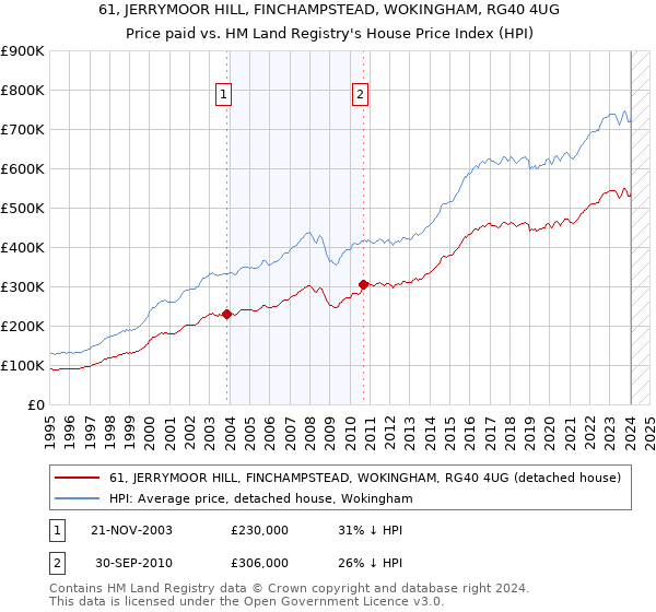 61, JERRYMOOR HILL, FINCHAMPSTEAD, WOKINGHAM, RG40 4UG: Price paid vs HM Land Registry's House Price Index