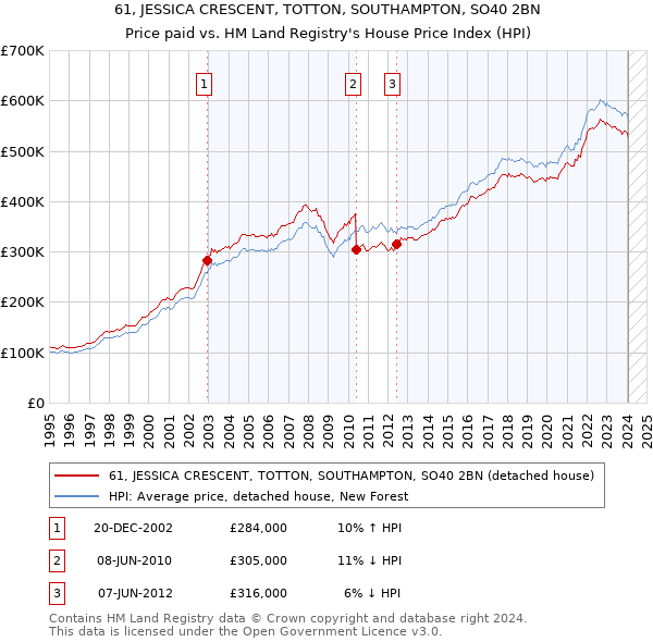 61, JESSICA CRESCENT, TOTTON, SOUTHAMPTON, SO40 2BN: Price paid vs HM Land Registry's House Price Index