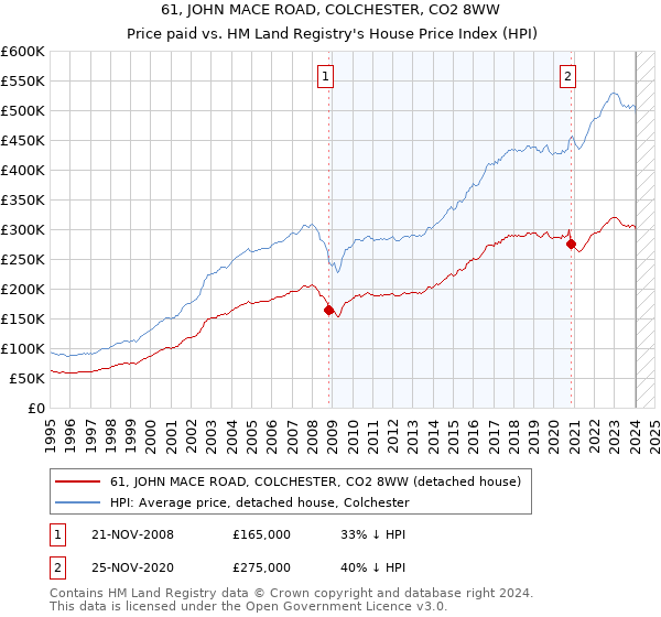 61, JOHN MACE ROAD, COLCHESTER, CO2 8WW: Price paid vs HM Land Registry's House Price Index