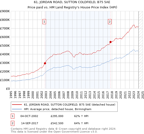 61, JORDAN ROAD, SUTTON COLDFIELD, B75 5AE: Price paid vs HM Land Registry's House Price Index