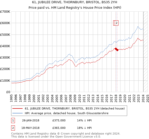 61, JUBILEE DRIVE, THORNBURY, BRISTOL, BS35 2YH: Price paid vs HM Land Registry's House Price Index