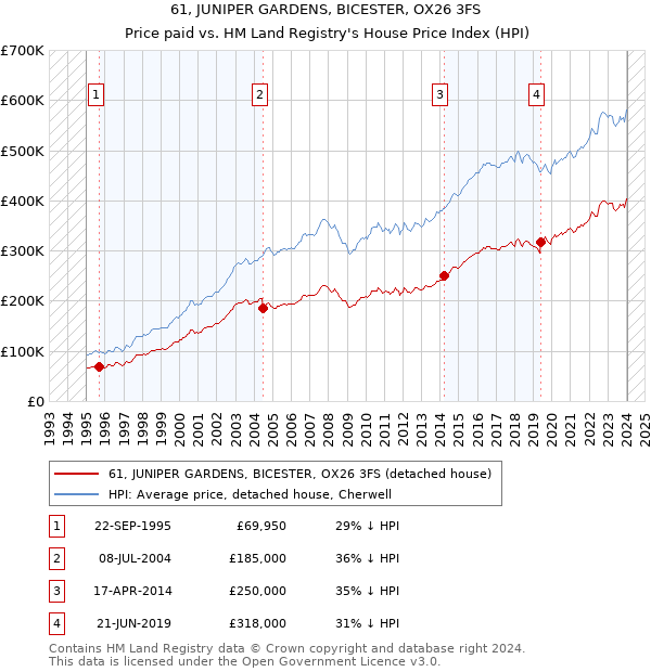61, JUNIPER GARDENS, BICESTER, OX26 3FS: Price paid vs HM Land Registry's House Price Index