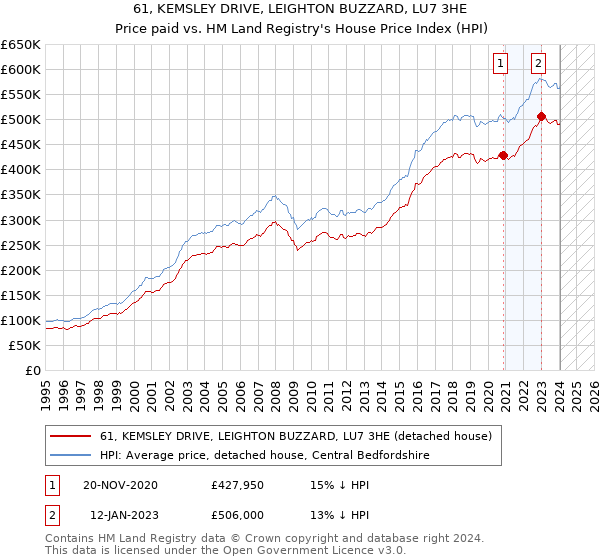 61, KEMSLEY DRIVE, LEIGHTON BUZZARD, LU7 3HE: Price paid vs HM Land Registry's House Price Index