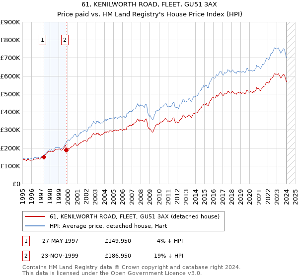 61, KENILWORTH ROAD, FLEET, GU51 3AX: Price paid vs HM Land Registry's House Price Index