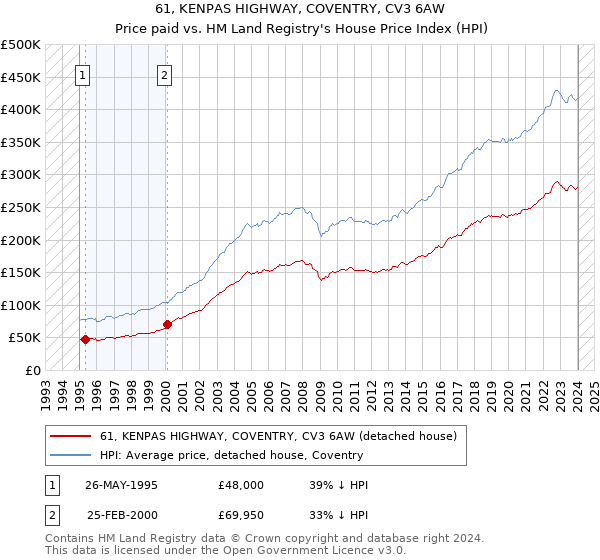 61, KENPAS HIGHWAY, COVENTRY, CV3 6AW: Price paid vs HM Land Registry's House Price Index