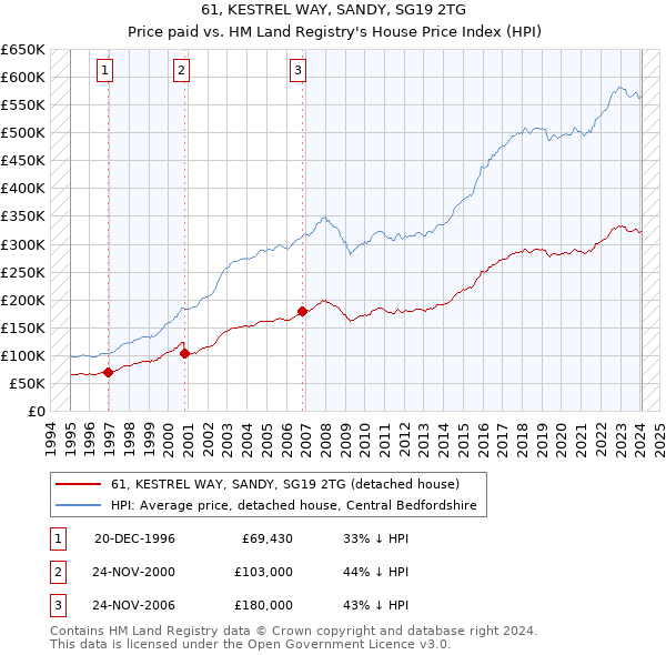 61, KESTREL WAY, SANDY, SG19 2TG: Price paid vs HM Land Registry's House Price Index
