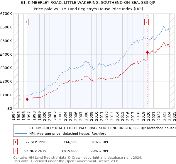 61, KIMBERLEY ROAD, LITTLE WAKERING, SOUTHEND-ON-SEA, SS3 0JP: Price paid vs HM Land Registry's House Price Index