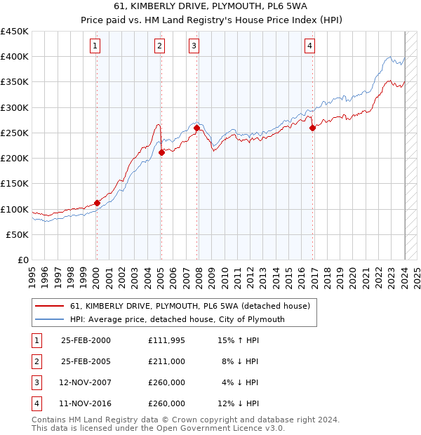 61, KIMBERLY DRIVE, PLYMOUTH, PL6 5WA: Price paid vs HM Land Registry's House Price Index