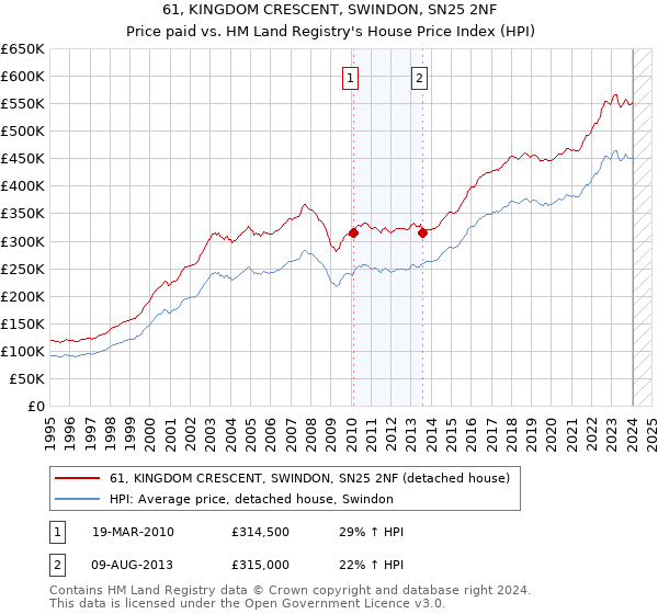 61, KINGDOM CRESCENT, SWINDON, SN25 2NF: Price paid vs HM Land Registry's House Price Index